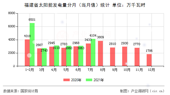 福建省太陽能發(fā)電量分月（當(dāng)月值）統(tǒng)計