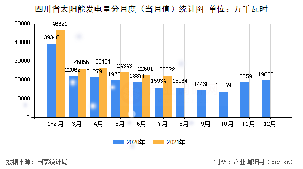 四川省太陽能發(fā)電量分月度(當月值)統(tǒng)計圖 四川省太陽能發(fā)電量分月度(當月值)統(tǒng)計圖