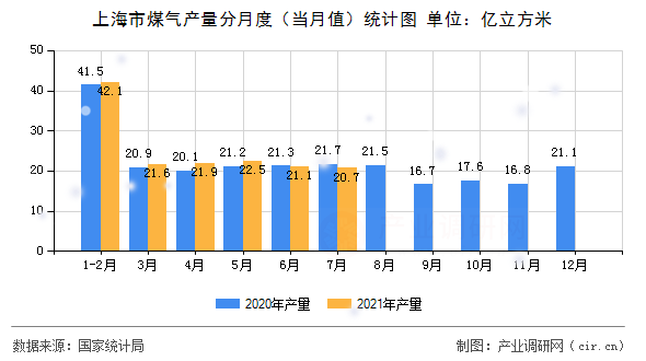 上海市煤氣產(chǎn)量分月度（當(dāng)月值）統(tǒng)計(jì)圖