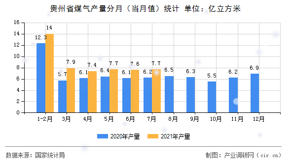 貴州省煤氣產(chǎn)量分月（當(dāng)月值）統(tǒng)計(jì)