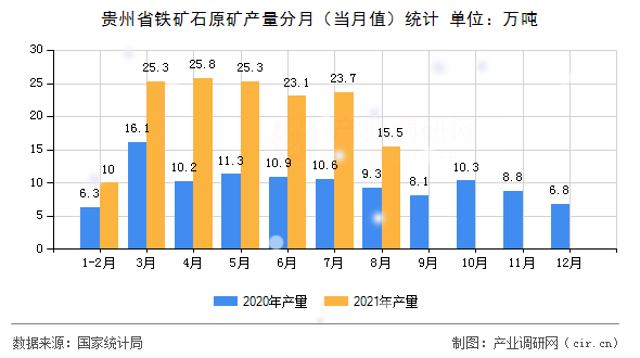 貴州省鐵礦石原礦產(chǎn)量分月（當月值）統(tǒng)計