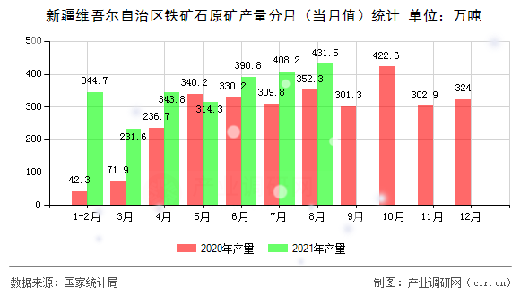 新疆維吾爾自治區(qū)鐵礦石原礦產(chǎn)量分月(當(dāng)月值)統(tǒng)計 新疆維吾爾自治區(qū)鐵礦石原礦產(chǎn)量分月(當(dāng)月值)統(tǒng)計