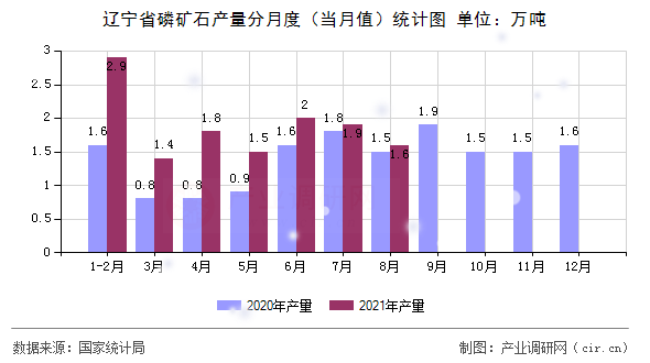 遼寧省磷礦石產(chǎn)量分月度（當(dāng)月值）統(tǒng)計(jì)圖