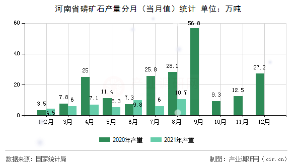 河南省磷礦石產(chǎn)量分月（當(dāng)月值）統(tǒng)計(jì)