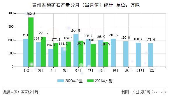 貴州省磷礦石產(chǎn)量分月（當(dāng)月值）統(tǒng)計(jì)