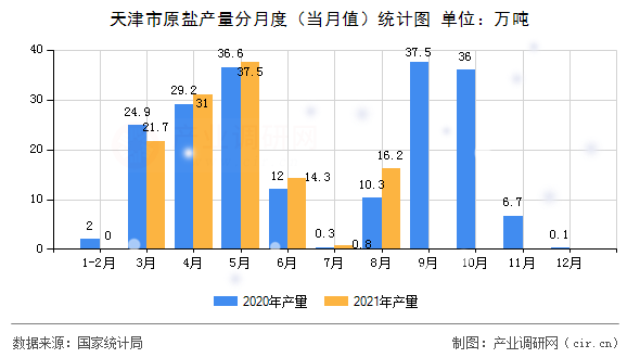 天津市原鹽產(chǎn)量分月度(當(dāng)月值)統(tǒng)計(jì)圖 天津市原鹽產(chǎn)量分月度(當(dāng)月值)統(tǒng)計(jì)圖