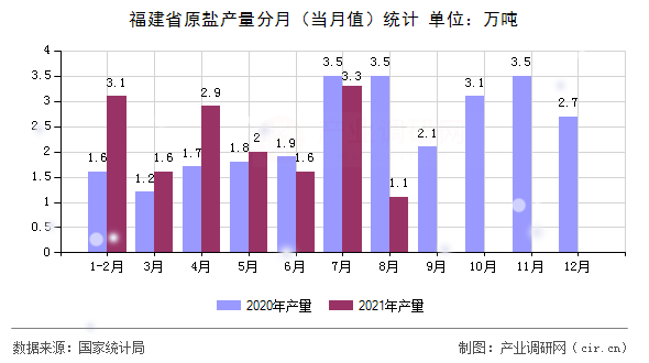 福建省原鹽產(chǎn)量分月（當月值）統(tǒng)計