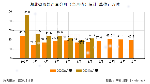 湖北省原鹽產(chǎn)量分月（當(dāng)月值）統(tǒng)計(jì)