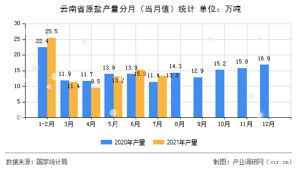 云南省原鹽產(chǎn)量分月（當(dāng)月值）統(tǒng)計(jì)