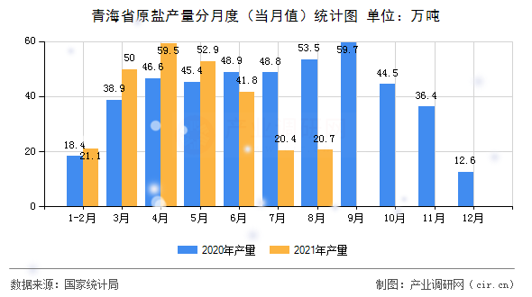 青海省原鹽產(chǎn)量分月度(當月值)統(tǒng)計圖 青海省原鹽產(chǎn)量分月度(當月值)統(tǒng)計圖