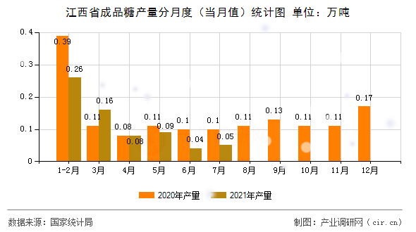 江西省成品糖產(chǎn)量分月度(當(dāng)月值)統(tǒng)計(jì)圖 江西省成品糖產(chǎn)量分月度(當(dāng)月值)統(tǒng)計(jì)圖