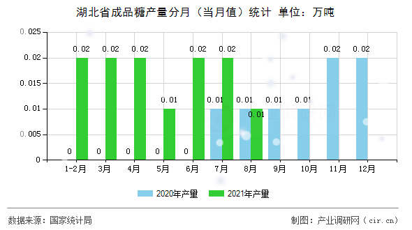 湖北省成品糖產(chǎn)量分月(當月值)統(tǒng)計 湖北省成品糖產(chǎn)量分月(當月值)統(tǒng)計