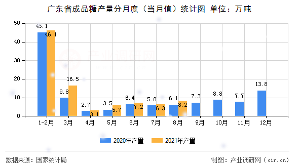 廣東省成品糖產(chǎn)量分月度（當(dāng)月值）統(tǒng)計(jì)圖