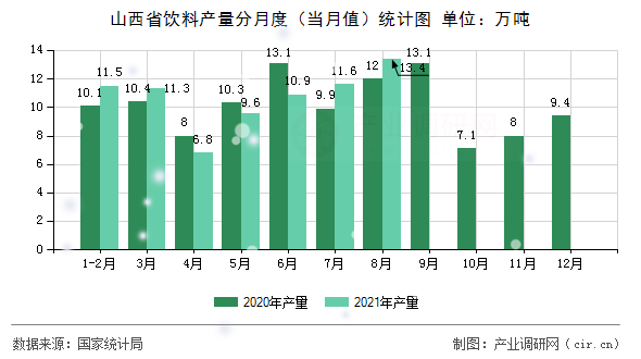 山西省飲料產(chǎn)量分月度（當(dāng)月值）統(tǒng)計圖