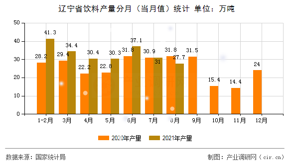 遼寧省飲料產(chǎn)量分月(當(dāng)月值)統(tǒng)計 遼寧省飲料產(chǎn)量分月(當(dāng)月值)統(tǒng)計