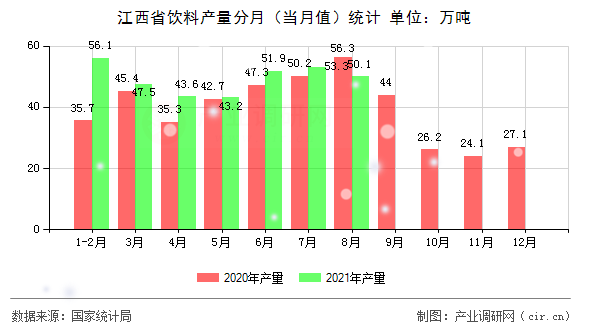 江西省飲料產(chǎn)量分月（當(dāng)月值）統(tǒng)計(jì)