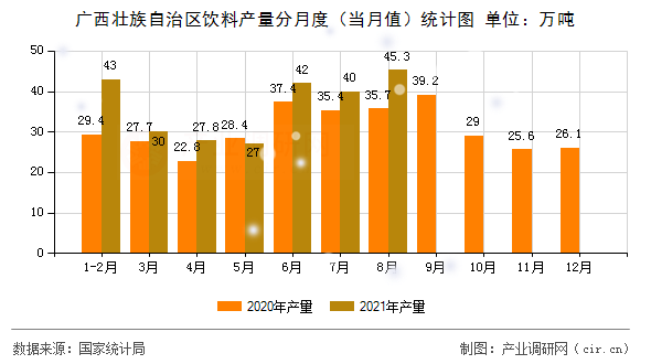 廣西壯族自治區(qū)飲料產(chǎn)量分月度（當(dāng)月值）統(tǒng)計(jì)圖