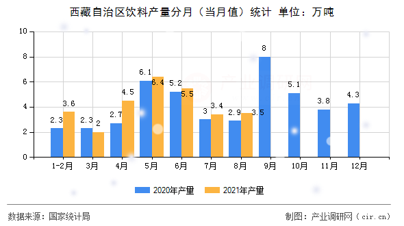 西藏自治區(qū)飲料產(chǎn)量分月（當(dāng)月值）統(tǒng)計(jì)