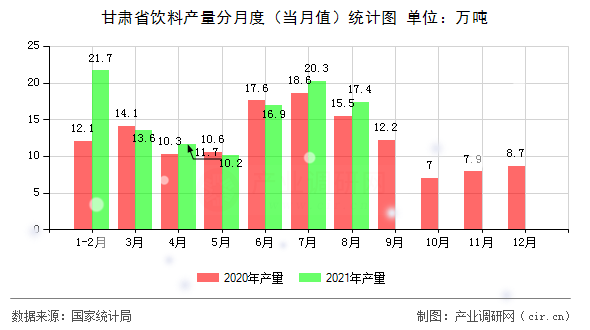 甘肅省飲料產(chǎn)量分月度（當月值）統(tǒng)計圖