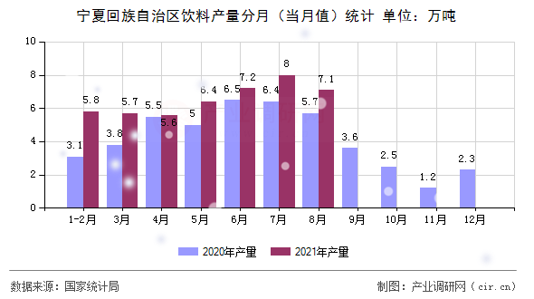 寧夏回族自治區(qū)飲料產(chǎn)量分月（當(dāng)月值）統(tǒng)計(jì)
