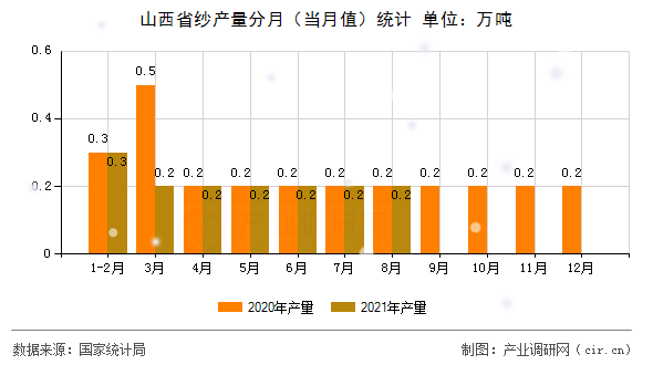 山西省紗產(chǎn)量分月（當(dāng)月值）統(tǒng)計(jì)
