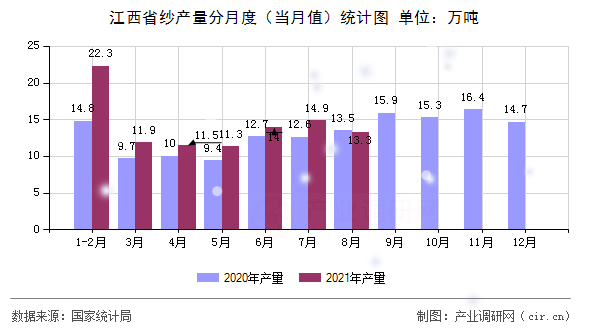 江西省紗產(chǎn)量分月度(當(dāng)月值)統(tǒng)計(jì)圖 江西省紗產(chǎn)量分月度(當(dāng)月值)統(tǒng)計(jì)圖