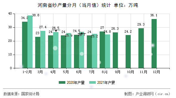 河南省紗產(chǎn)量分月（當月值）統(tǒng)計