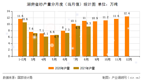 湖南省紗產(chǎn)量分月度（當(dāng)月值）統(tǒng)計圖
