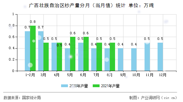 廣西壯族自治區(qū)紗產(chǎn)量分月（當(dāng)月值）統(tǒng)計(jì)