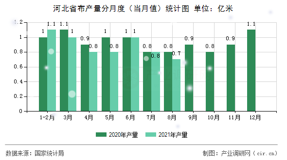 河北省布產(chǎn)量分月度（當月值）統(tǒng)計圖