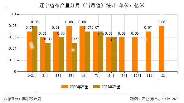 遼寧省布產(chǎn)量分月（當(dāng)月值）統(tǒng)計