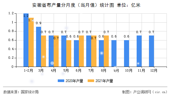安徽省布產(chǎn)量分月度（當月值）統(tǒng)計圖