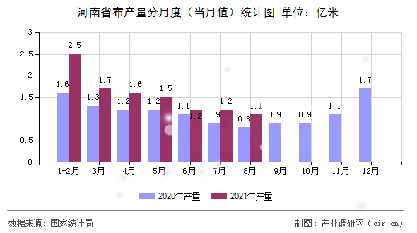 河南省布產(chǎn)量分月度(當(dāng)月值)統(tǒng)計圖 河南省布產(chǎn)量分月度(當(dāng)月值)統(tǒng)計圖
