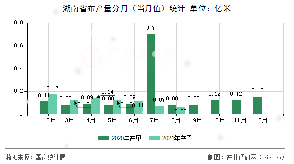 湖南省布產(chǎn)量分月（當(dāng)月值）統(tǒng)計