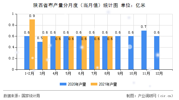 陜西省布產(chǎn)量分月度(當(dāng)月值)統(tǒng)計(jì)圖 陜西省布產(chǎn)量分月度(當(dāng)月值)統(tǒng)計(jì)圖