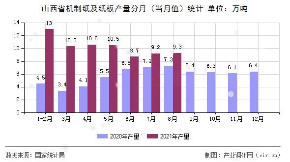 山西省機制紙及紙板產(chǎn)量分月（當月值）統(tǒng)計