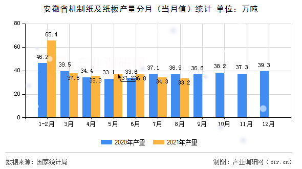 安徽省機(jī)制紙及紙板產(chǎn)量分月(當(dāng)月值)統(tǒng)計 安徽省機(jī)制紙及紙板產(chǎn)量分月(當(dāng)月值)統(tǒng)計