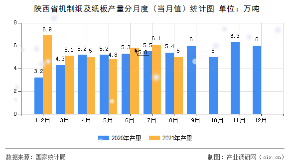 陜西省機制紙及紙板產(chǎn)量分月度（當月值）統(tǒng)計圖