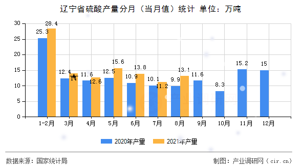 遼寧省硫酸產(chǎn)量分月（當(dāng)月值）統(tǒng)計(jì)