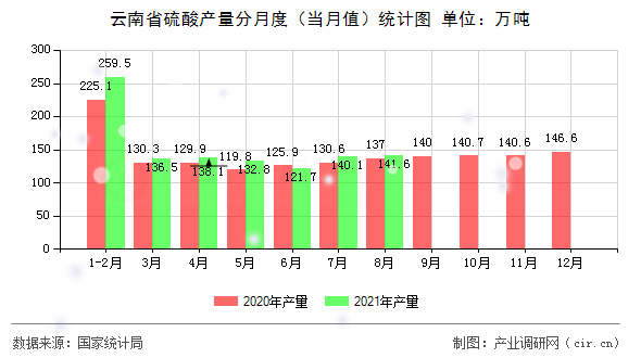 云南省硫酸產量分月度（當月值）統(tǒng)計圖