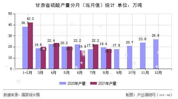 甘肅省硫酸產(chǎn)量分月（當(dāng)月值）統(tǒng)計(jì)