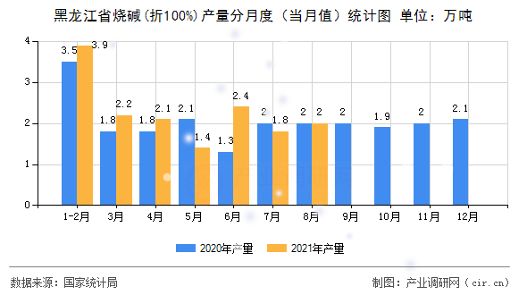 黑龍江省燒堿(折100%)產(chǎn)量分月度(當月值)統(tǒng)計圖 黑龍江省燒堿(折100%)產(chǎn)量分月度(當月值)統(tǒng)計圖