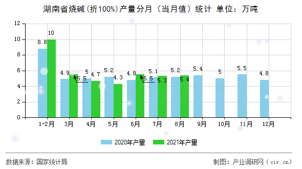 湖南省燒堿(折100%)產(chǎn)量分月(當月值)統(tǒng)計 湖南省燒堿(折100%)產(chǎn)量分月(當月值)統(tǒng)計