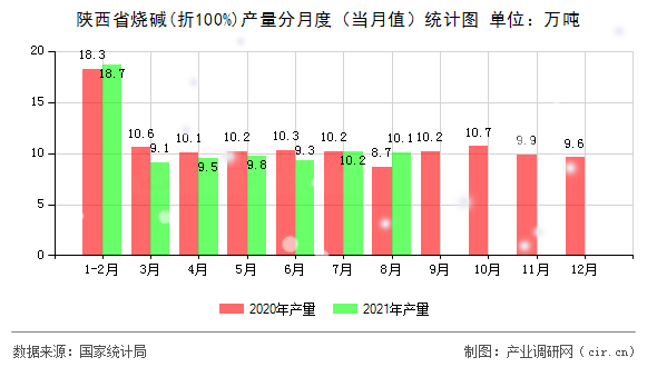 陜西省燒堿(折100%)產(chǎn)量分月度(當(dāng)月值)統(tǒng)計(jì)圖 陜西省燒堿(折100%)產(chǎn)量分月度(當(dāng)月值)統(tǒng)計(jì)圖