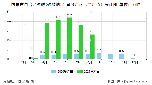 內(nèi)蒙古自治區(qū)純堿(碳酸鈉)產(chǎn)量分月度（當(dāng)月值）統(tǒng)計(jì)圖