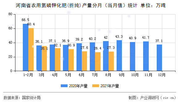 河南省農用氮磷鉀化肥(折純)產量分月(當月值)統(tǒng)計 河南省農用氮磷鉀化肥(折純)產量分月(當月值)統(tǒng)計