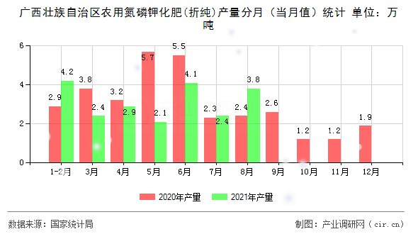 廣西壯族自治區(qū)農(nóng)用氮磷鉀化肥(折純)產(chǎn)量分月(當(dāng)月值)統(tǒng)計(jì) 廣西壯族自治區(qū)農(nóng)用氮磷鉀化肥(折純)產(chǎn)量分月(當(dāng)月值)統(tǒng)計(jì)