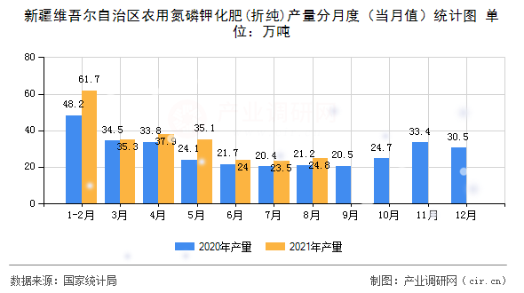 新疆維吾爾自治區(qū)農(nóng)用氮磷鉀化肥(折純)產(chǎn)量分月度（當(dāng)月值）統(tǒng)計(jì)圖