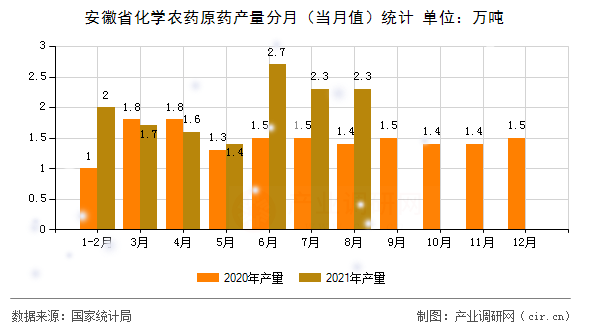 安徽省化學(xué)農(nóng)藥原藥產(chǎn)量分月(當(dāng)月值)統(tǒng)計 安徽省化學(xué)農(nóng)藥原藥產(chǎn)量分月(當(dāng)月值)統(tǒng)計