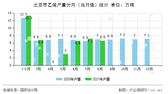 北京市乙烯產(chǎn)量分月（當(dāng)月值）統(tǒng)計
